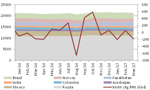 Chart 3 – NON_OPEC Production – mil bpd –Source: Goldman Sachs